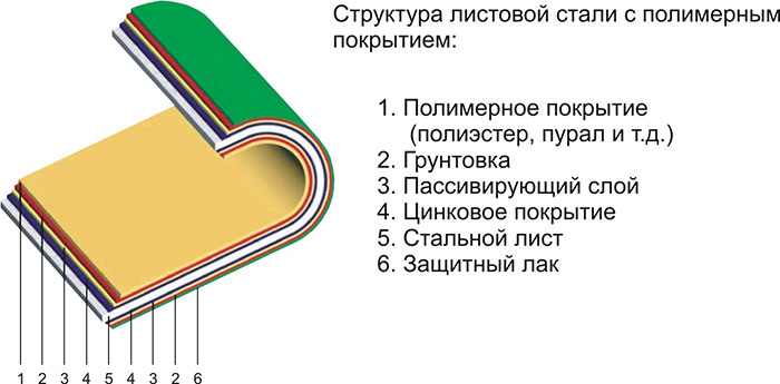 Структура листовой стали с полимерным покрытием